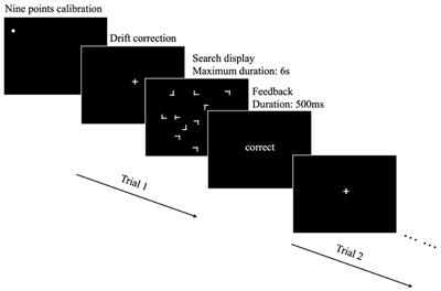 Contextual cueing—Eye movements in rotated and recombined displays